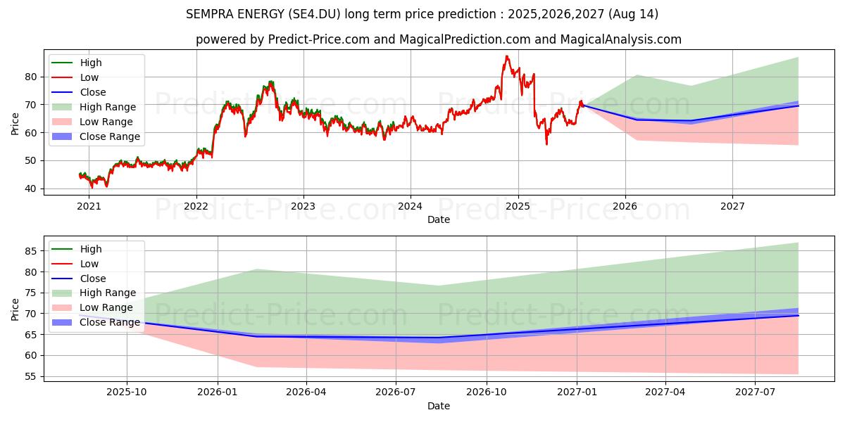 SEMPRA ENERGY (SE4.DU) stock Long-Term Price Forecast: 2025,2026,2027