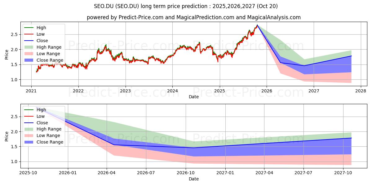 SERCO GROUP PLC  LS-,02 (SEO.DU) stock Long-Term Price Forecast: 2025,2026,2027