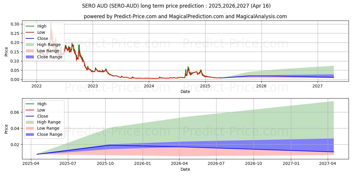 SuperZero AUD (SERO/AUD) Long-Term Price Forecast: 2025,2026,2027
