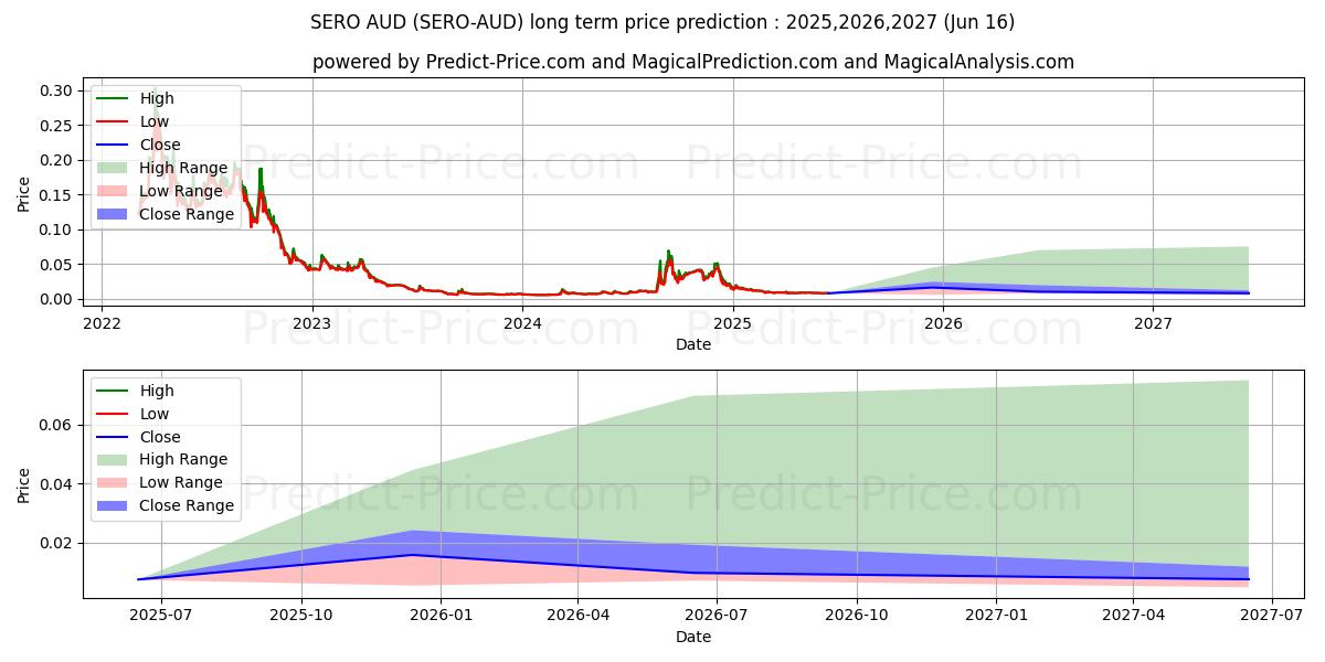 SuperZero AUD (SERO/AUD) Long-Term Price Forecast: 2025,2026,2027