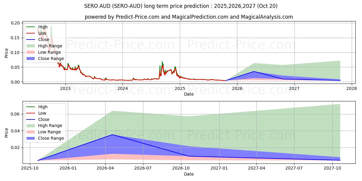 حداکثر و حداقل پیش‌بینی قیمت بلندمدت SuperZero AUD برای 2025,2026,2027