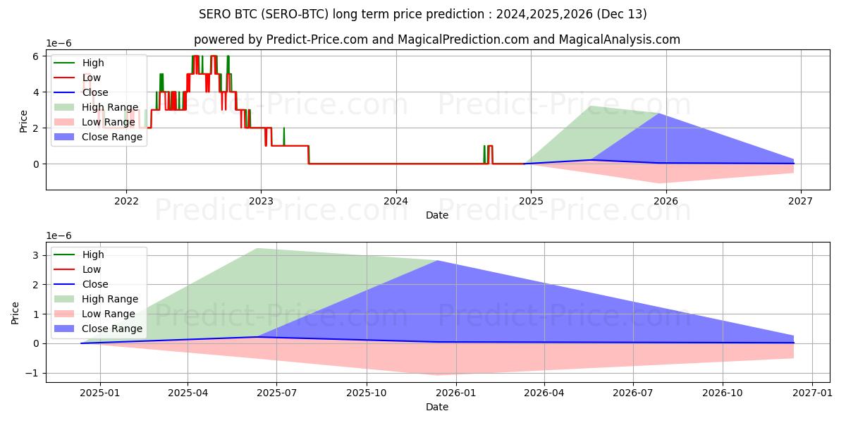 Максимальный и минимальный долгосрочный прогноз цены SuperZero BTC для 2024,2025,2026