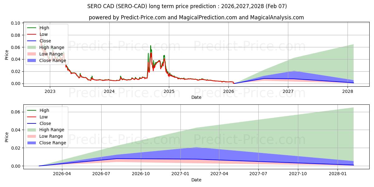 Maksimale og minimale langsiktige prisforutsigelser for SuperZero CAD