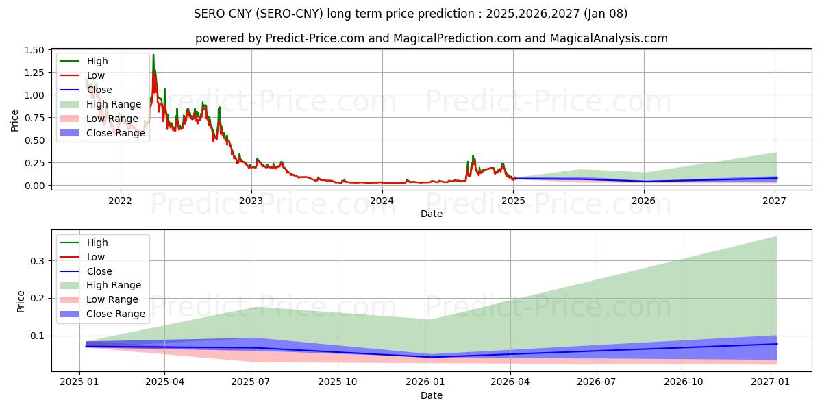 حداکثر و حداقل پیش‌بینی قیمت بلندمدت SuperZero CNY برای 2025,2026,2027