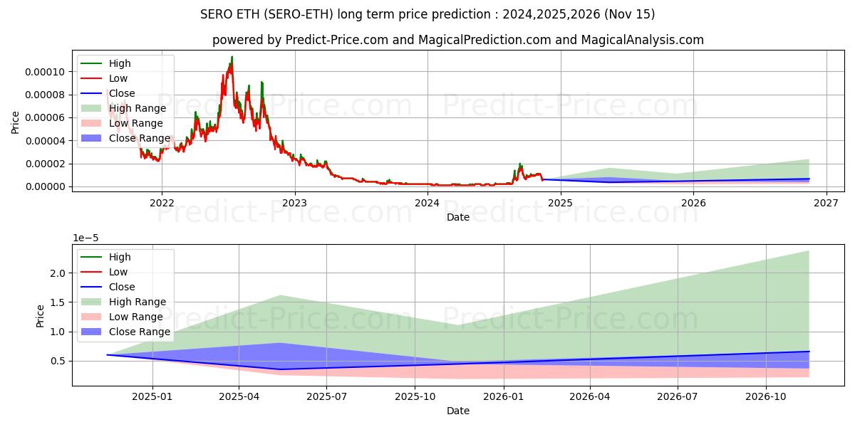 最大和最小的SuperZero ETH长期价格预测为2024,2025,2026