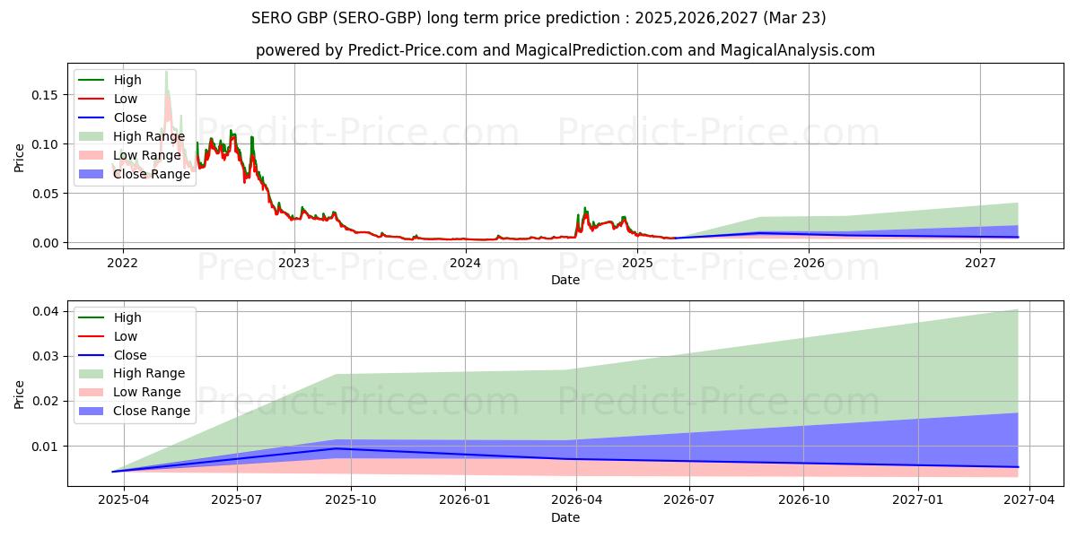 Maksimale og minimale prisforudsigelser på lang sigt for SuperZero GBP