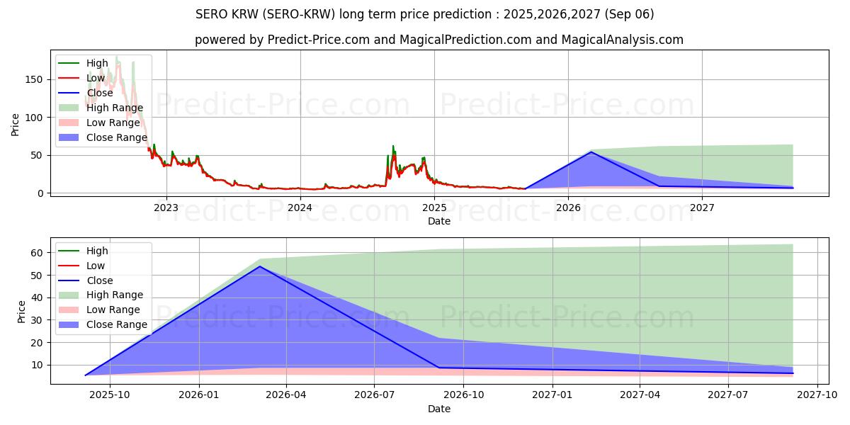 Previsione del prezzo massimo e minimo a lungo termine per SuperZero KRW