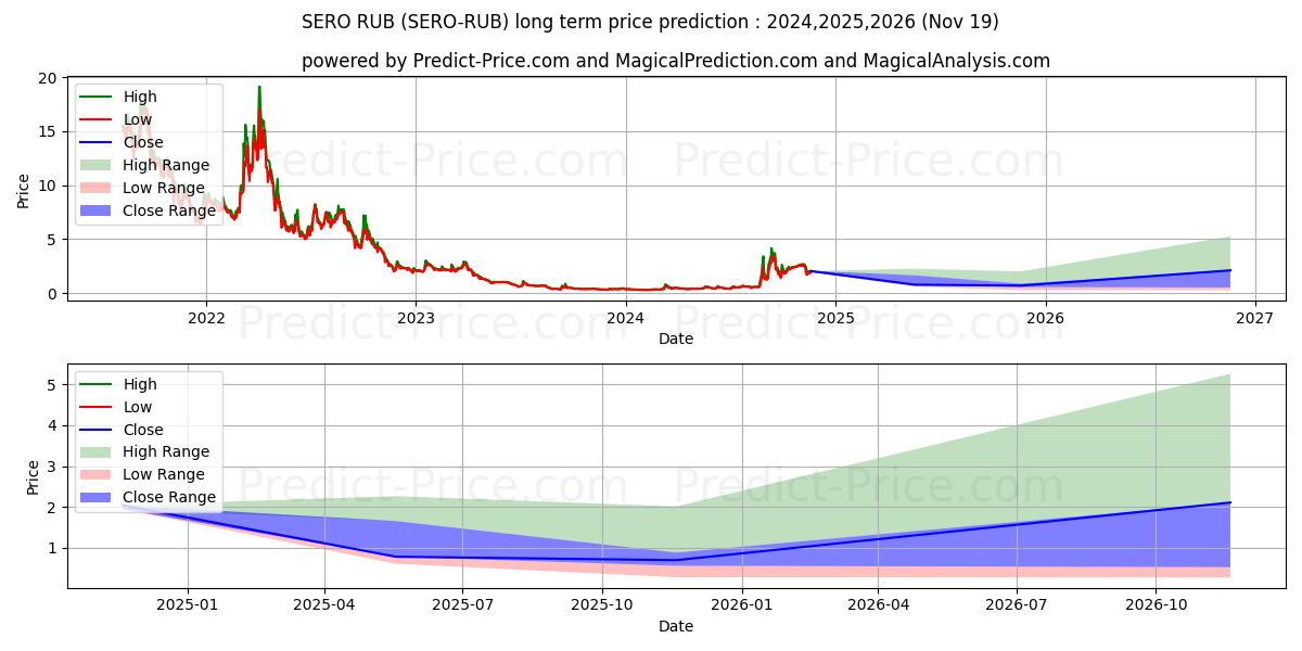 SuperZero RUB (SERO/RUB) Long-Term Price Forecast: 2024,2025,2026