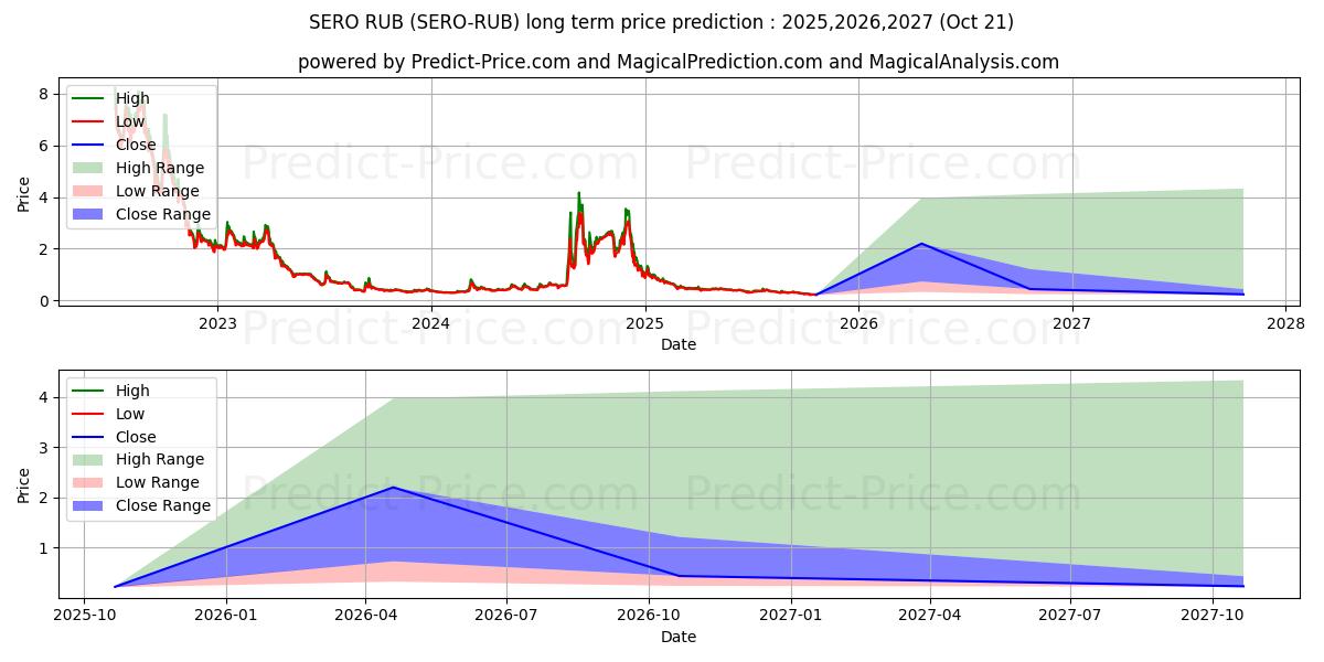 Максимальный и минимальный долгосрочный прогноз цены SuperZero RUB для 2025,2026,2027