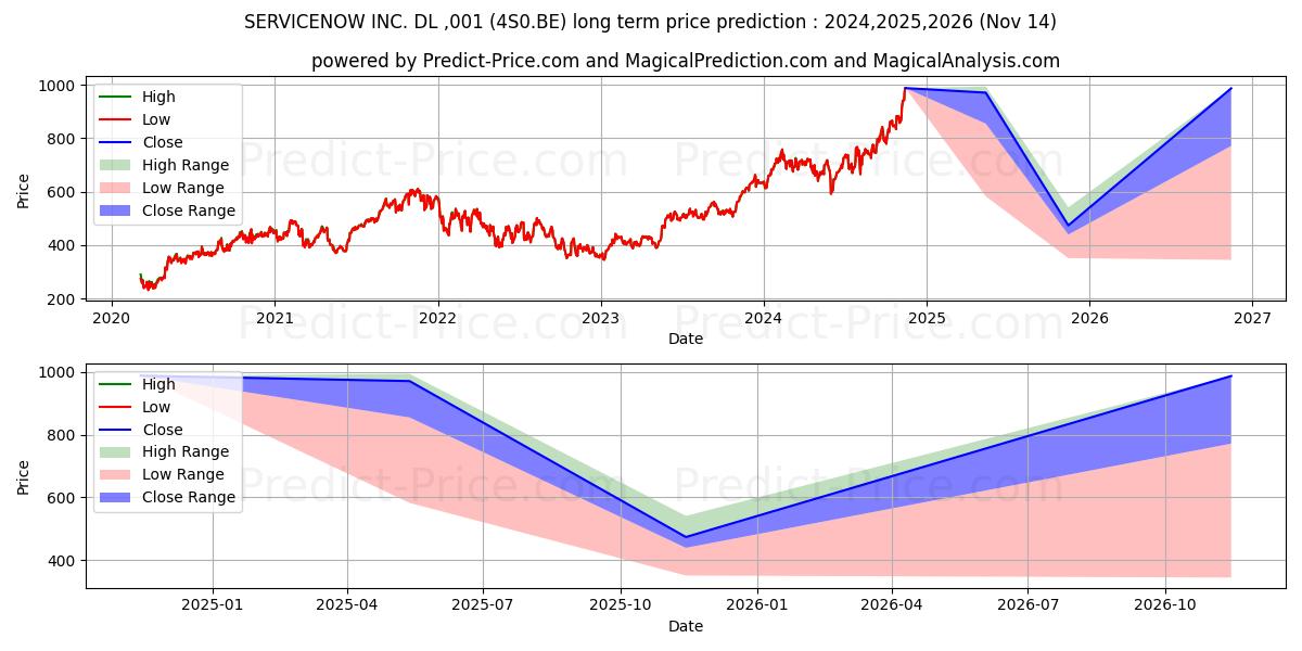 最大和最小的SERVICENOW INC.  DL-,001长期价格预测为2024,2025,2026