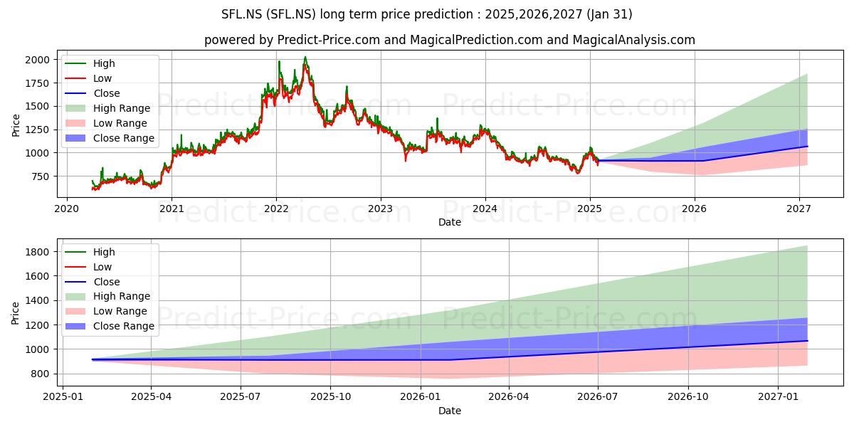 SHEELA FOAM LTD (SFL.NS) stock Long-Term Price Forecast: 2025,2026,2027