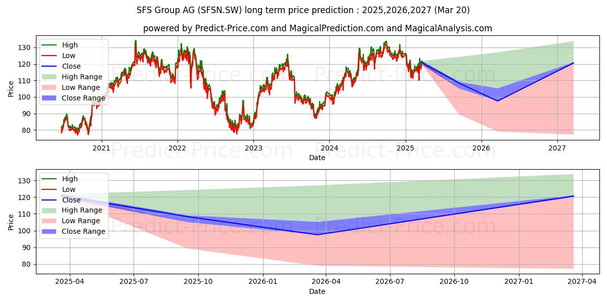Pronóstico de precio a largo plazo máximo y mínimo de SFS Group N para 2025,2026,2027