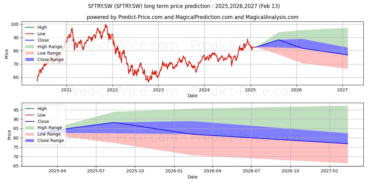 Pronóstico de precio a largo plazo máximo y mínimo de AMUNDI SMART FACTORY UCITS ETF para 2025,2026,2027