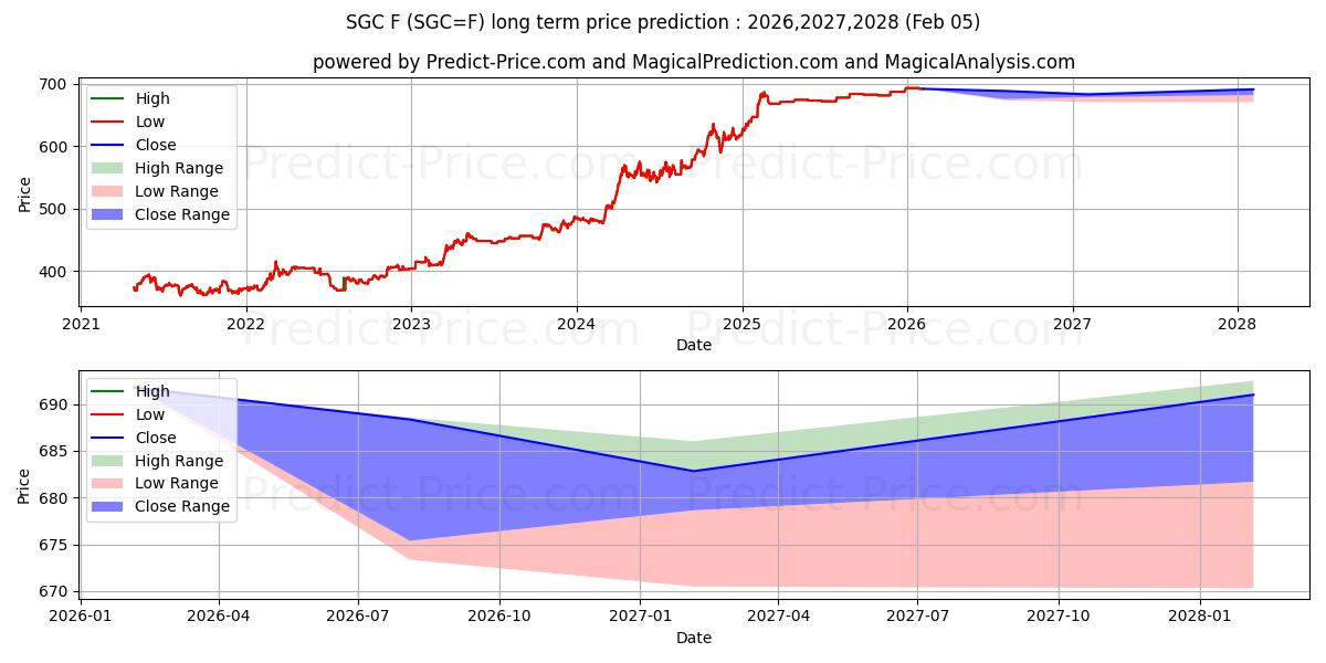 最大和最小的上海金（离岸人民币）期货长期价格预测为2026,2027,2028