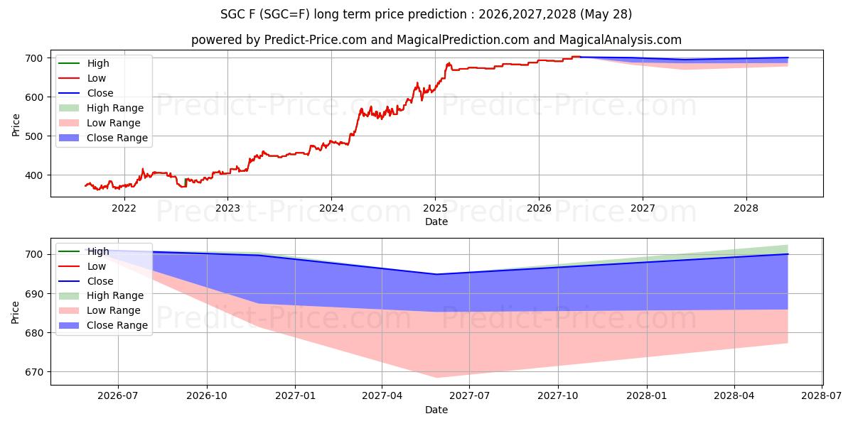 Maksimale og minimale prisforudsigelser på lang sigt for Futures i Shanghai Gold (CNH).
