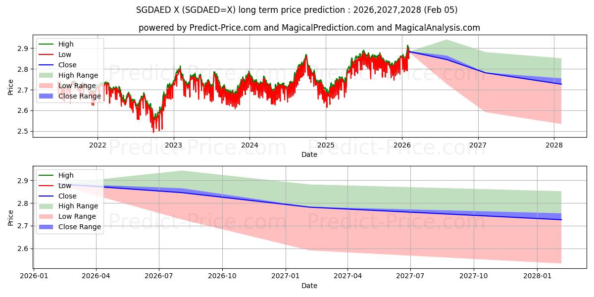 सिंगापुर डॉलर/यूएई दिरहम के लिए दीर्घकालिक मूल्य की भविष्यवाणी में अधिकतम और न्यूनतम