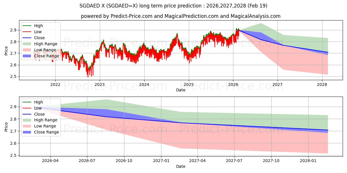 Maximum and minimum SGD/AED long-term price forecast for 2026,2027,2028