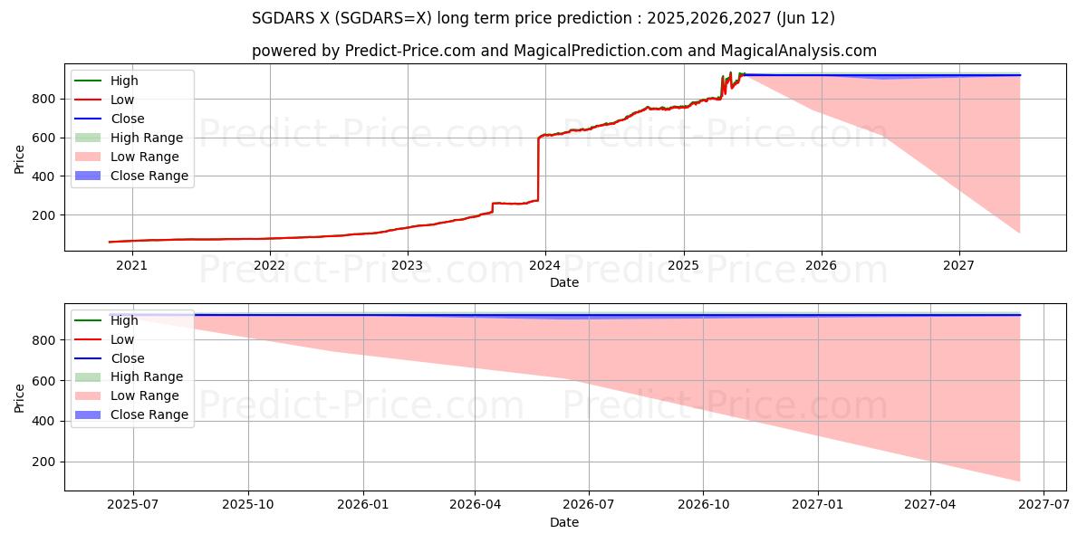 Singapur Doları/Arjantin Pesosu uzun vadeli fiyat tahmini için maksimum ve minimum