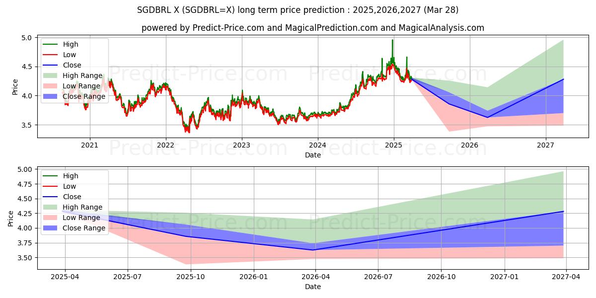 Maksimale og minimale prisforudsigelser på lang sigt for Singapore dollar/brasilianske real
