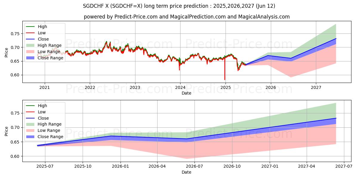 توقع أقصى وأدنى سعر طويل المدى لـ الدولار السنغافوري/الفرنك السويسري في 2025,2026,2027