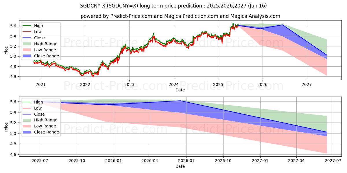حداکثر و حداقل پیش‌بینی قیمت بلندمدت دلار سنگاپور/یوان چین برای 2025,2026,2027