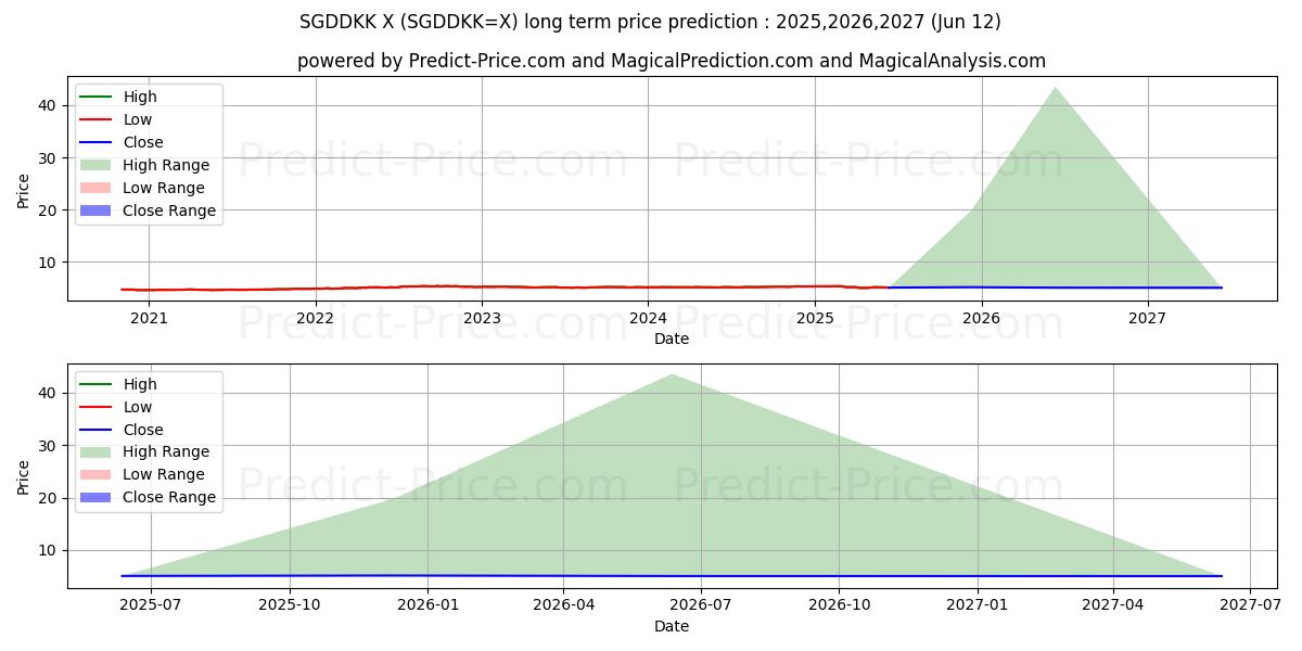 Prévision du prix à long terme maximum et minimum pour Dollar de Singapour/Couronne danoise