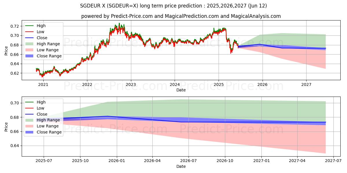 Prévision du prix à long terme maximum et minimum pour Dollar de Singapour/Euro