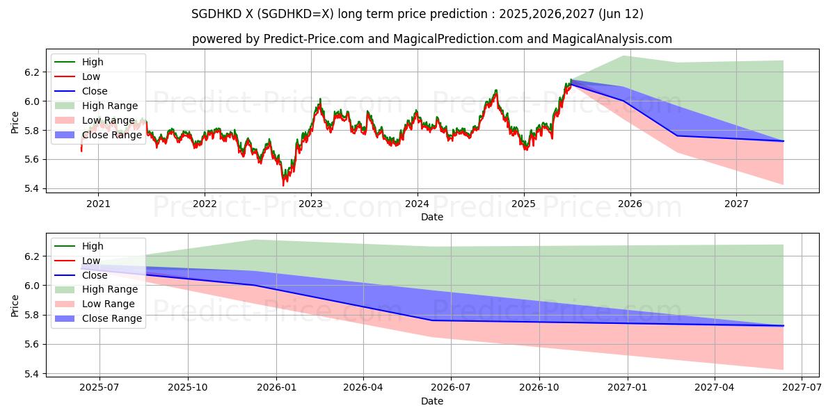 Maximale en minimale Singapur-Dollar/Hongkong-Dollar lange termijn prijsvoorspelling voor 2025,2026,2027