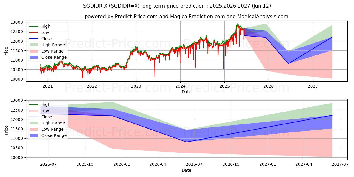 حداکثر و حداقل پیش‌بینی قیمت بلندمدت دلار سنگاپور/روپیه اندونزی برای 2025,2026,2027