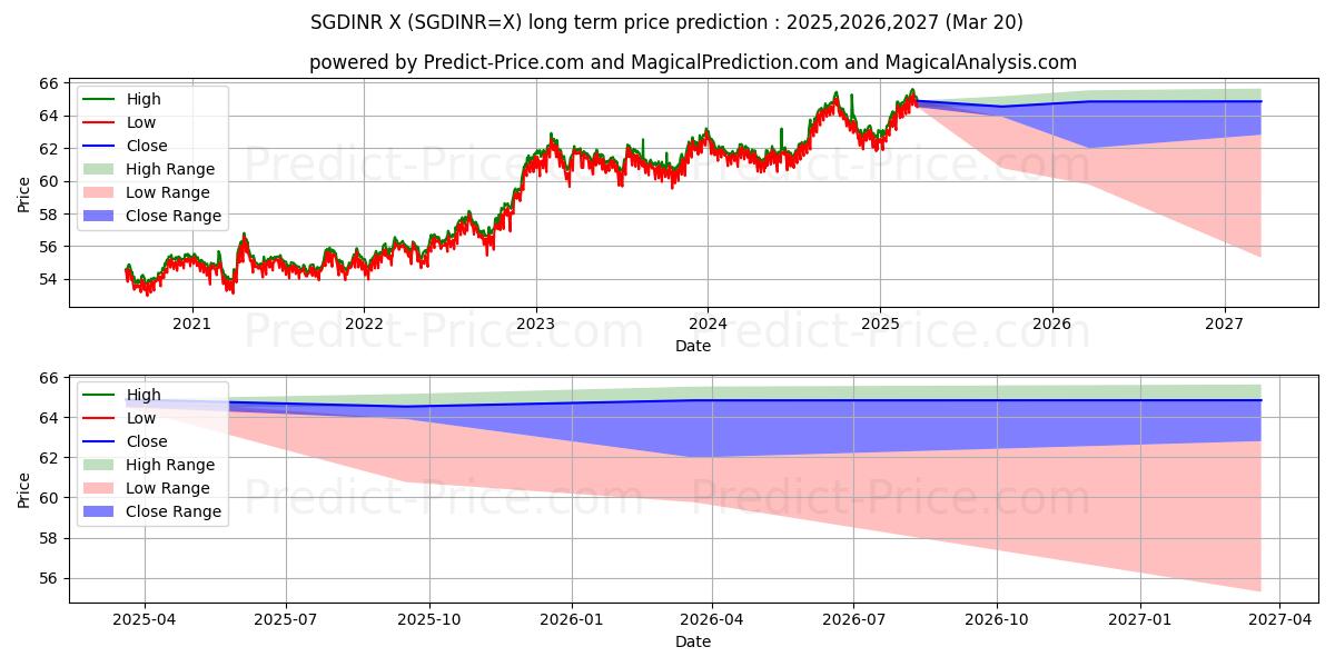 싱가포르 달러/인도 루피 장기 가격 예측의 최대 및 최소 값 2025,2026,2027