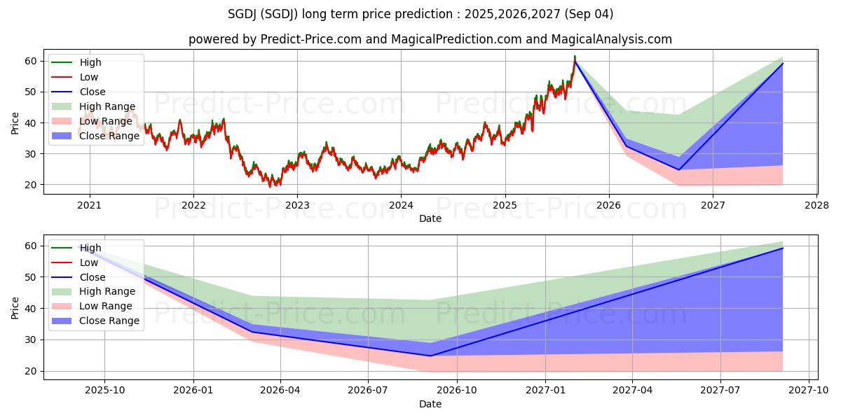 Maximale en minimale Sprott Junior Gold Miners ETF lange termijn prijsvoorspelling voor 2025,2026,2027