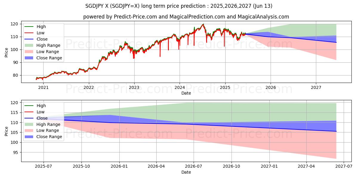 حداکثر و حداقل پیش‌بینی قیمت بلندمدت دلار سنگاپور/ین ژاپن برای 2025,2026,2027