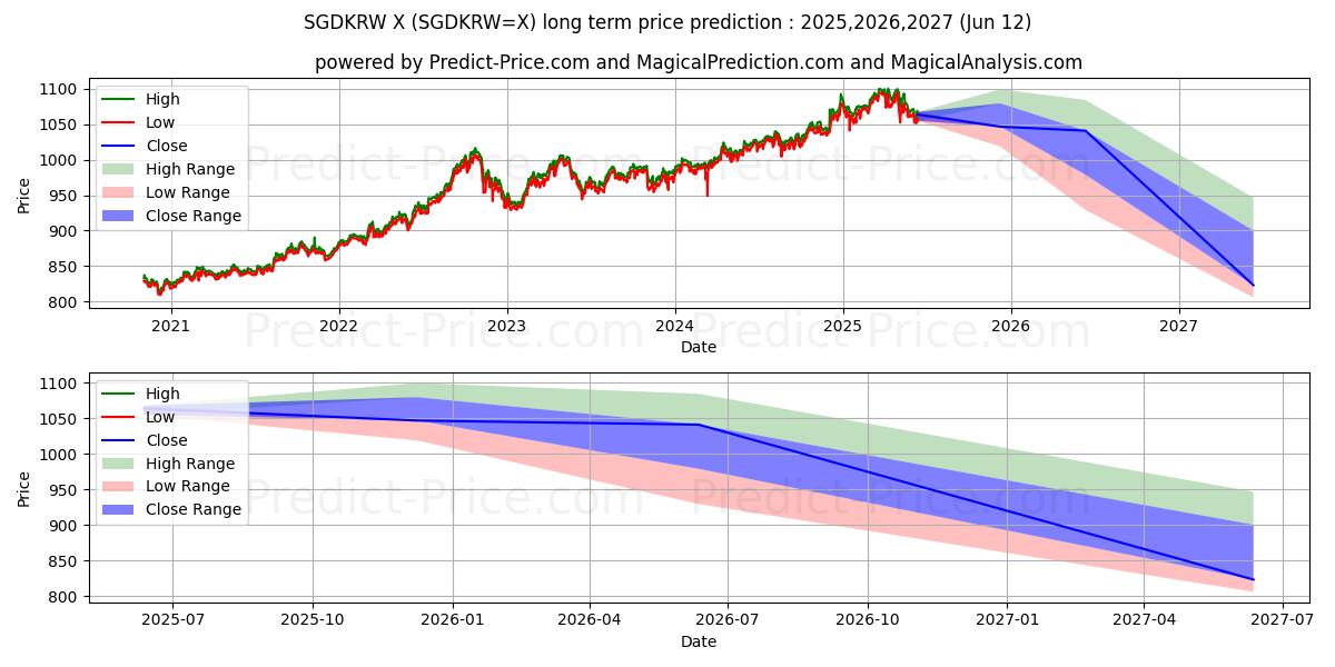 حداکثر و حداقل پیش‌بینی قیمت بلندمدت دلار سنگاپور/وون کره جنوبی برای 2025,2026,2027