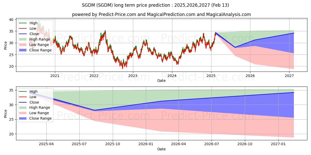 توقع أقصى وأدنى سعر طويل المدى لـ Sprott Gold Miners ETF في 2025,2026,2027