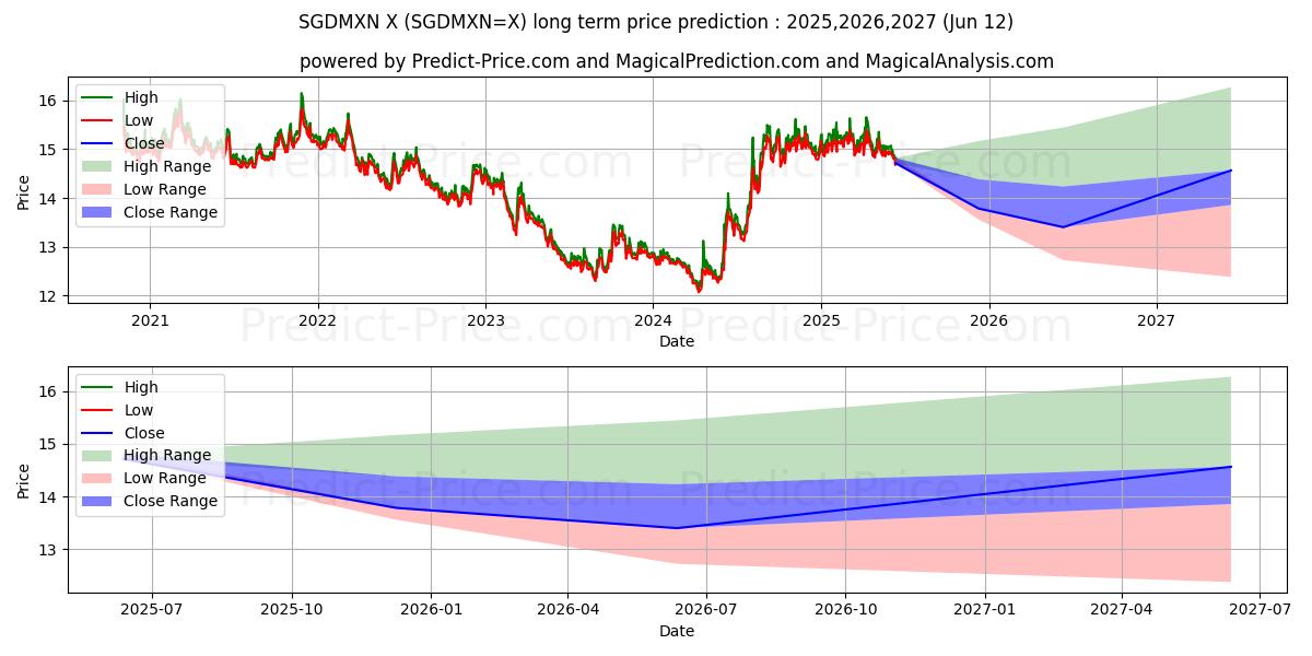 حداکثر و حداقل پیش‌بینی قیمت بلندمدت دلار سنگاپور/پسو مکزیک برای 2025,2026,2027
