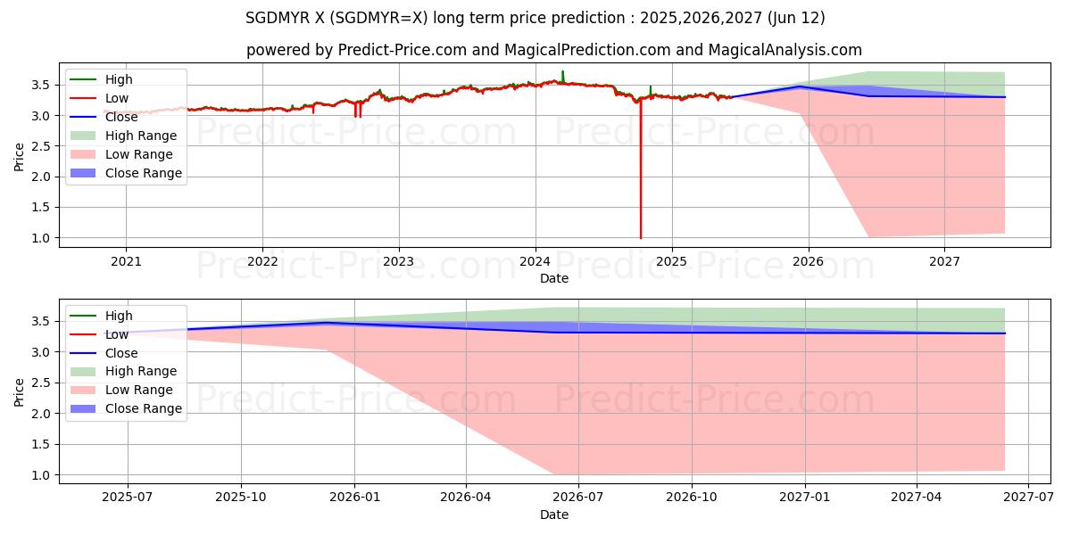 Максимальный и минимальный долгосрочный прогноз цены Сингапурский доллар/Малайзийский ринггит для 2025,2026,2027