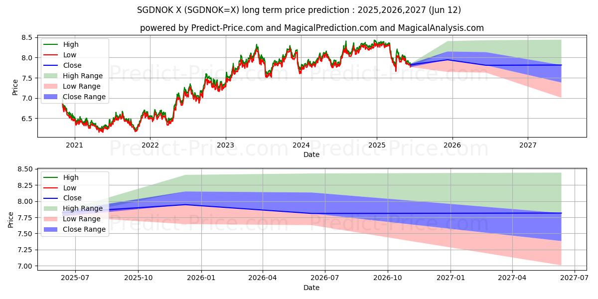 Maksimi- ja minimihinnan ennuste pitkäaikaiselle aikavälille Singaporen dollari / Norjan kruunu