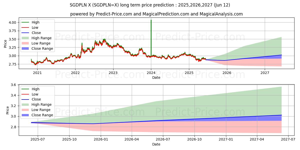 Maximala och minimala Singapore dollar/polsk zloty långsiktiga prisprognos för 2025,2026,2027