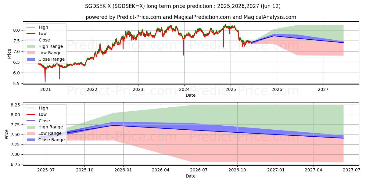 Maximale en minimale Singapur-Dollar/Schwedische Krone lange termijn prijsvoorspelling voor 2025,2026,2027