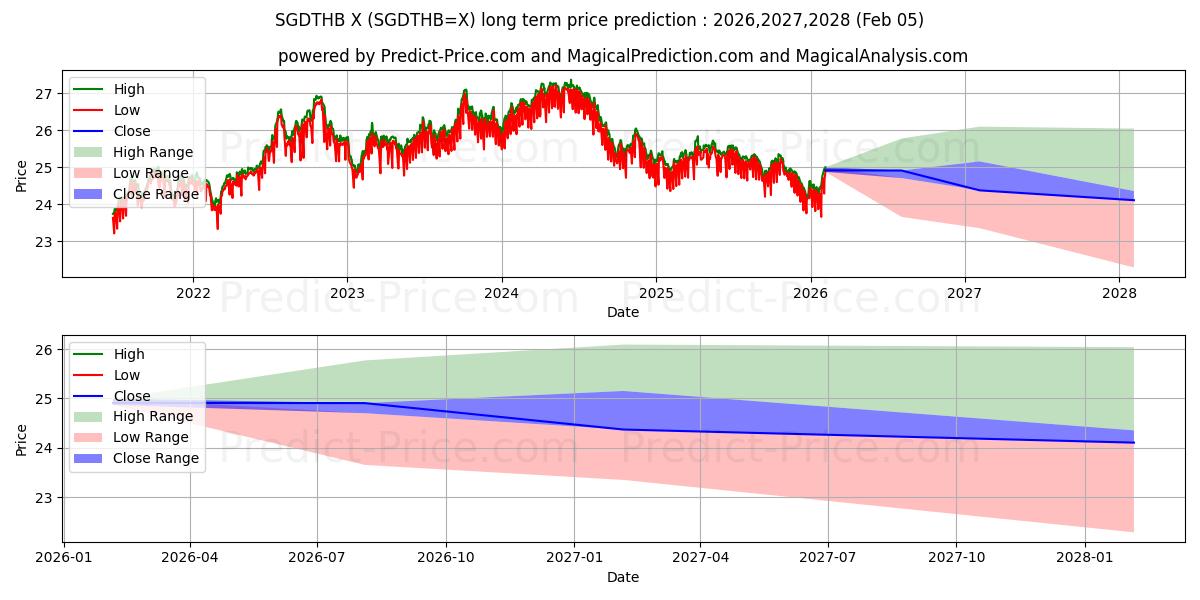Maksimale og minimale langsiktige prisforutsigelser for Singapore dollar/thailandske baht