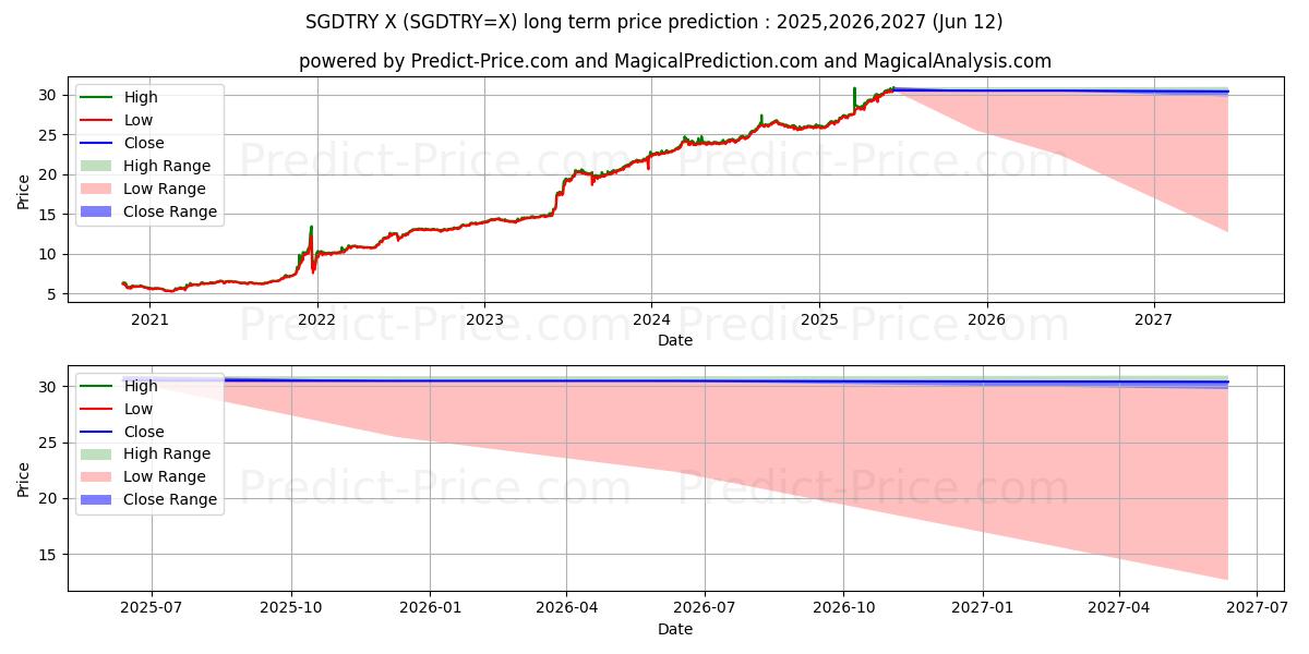 Maksimale og minimale prisforudsigelser på lang sigt for Singapore Dollar/Tyrkisk Lira