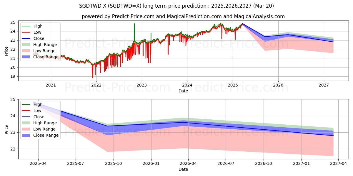 توقع أقصى وأدنى سعر طويل المدى لـ الدولار السنغافوري/دولار تايوان الجديد في 2025,2026,2027