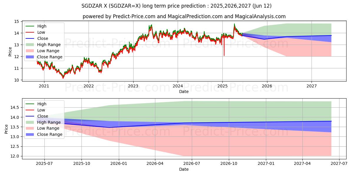 Maximale en minimale Singapur-Dollar/Südafrikanischer Rand lange termijn prijsvoorspelling voor 2025,2026,2027