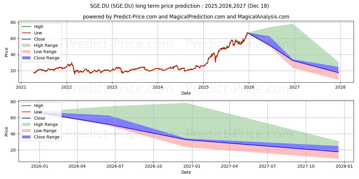 Maximum and minimum STE GENERALE INH. EO 1,25 long-term price forecast for 2025,2026,2027