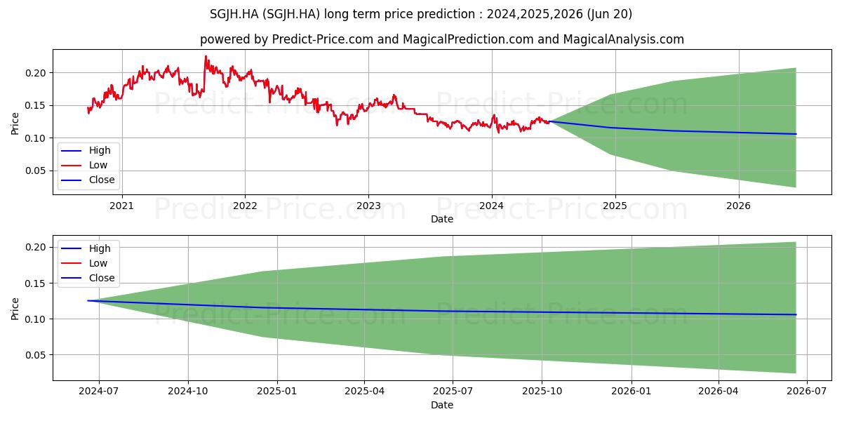 SINOPEC SHANGHAI H  YC 1 (SGJH.HA) stock Long-Term Price Forecast: 2024,2025,2026