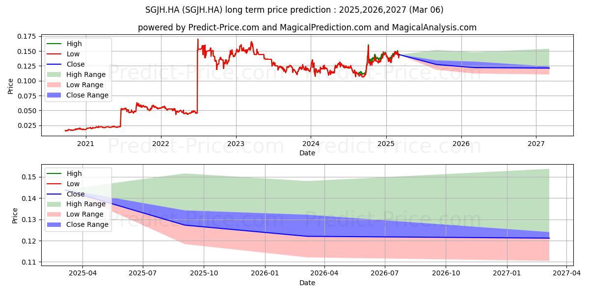 SINOPEC SHANGHAI H  YC 1 (SGJH.HA) stock Long-Term Price Forecast: 2025,2026,2027