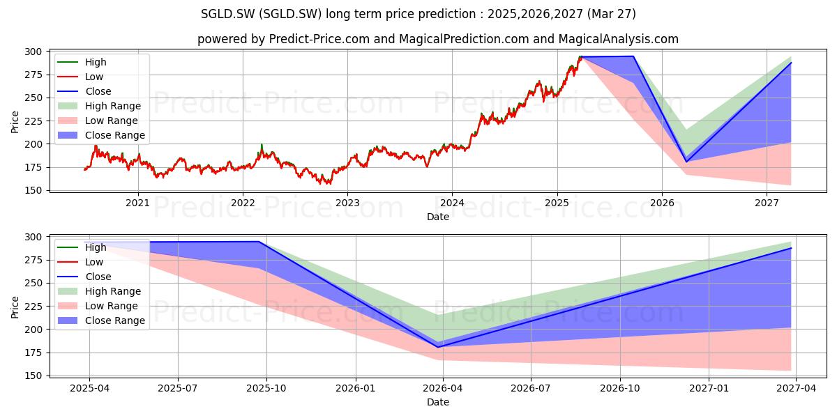 Invesco Physical Gold ETCの長期価格予測の最大と最小2025,2026,2027