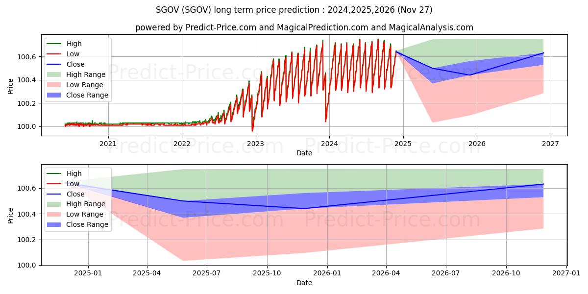 iShares 0-3 Month Treasury Bond 장기 가격 예측의 최대 및 최소 값 2024,2025,2026
