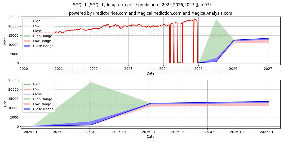 توقع أقصى وأدنى سعر طويل المدى لـ MULTI UNITS LUXEMBOURG LYXOR ET في 2025,2026,2027