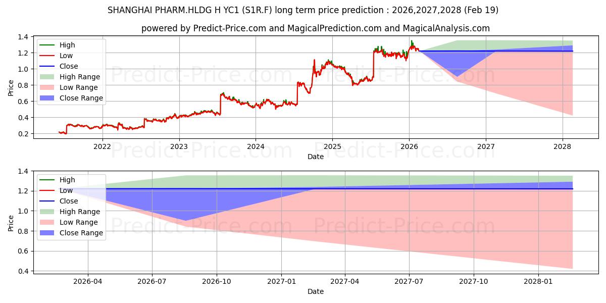 最大和最小的SHANGHAI PHARM.HLDG H YC1长期价格预测为2026,2027,2028